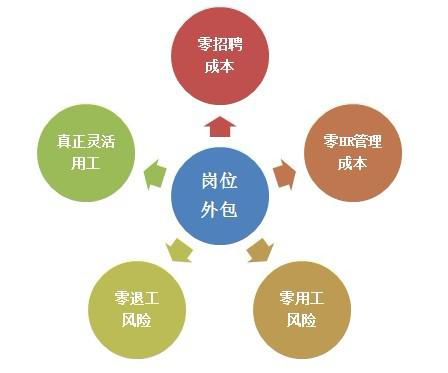 專注人事代理外包 賦能企業，釋放人力資源管理的核心價值